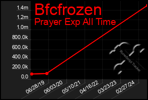 Total Graph of Bfcfrozen