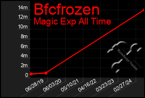 Total Graph of Bfcfrozen