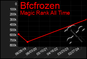 Total Graph of Bfcfrozen