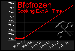 Total Graph of Bfcfrozen