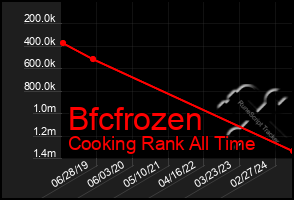 Total Graph of Bfcfrozen