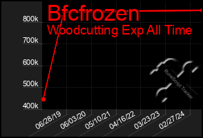 Total Graph of Bfcfrozen