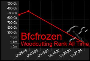 Total Graph of Bfcfrozen