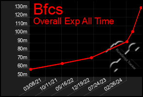 Total Graph of Bfcs