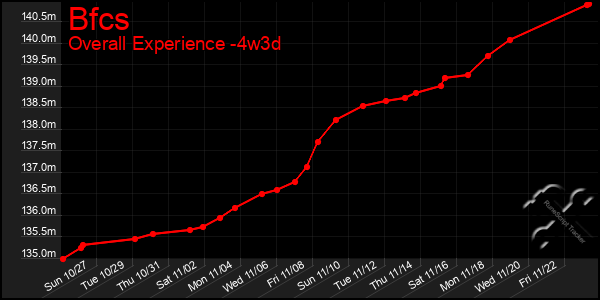 Last 31 Days Graph of Bfcs