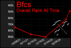 Total Graph of Bfcs