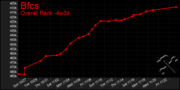 Last 31 Days Graph of Bfcs