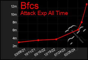 Total Graph of Bfcs