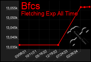 Total Graph of Bfcs