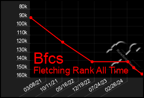 Total Graph of Bfcs