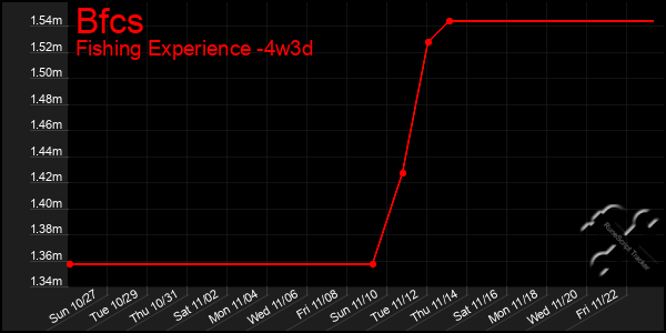 Last 31 Days Graph of Bfcs