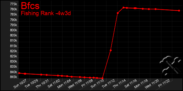 Last 31 Days Graph of Bfcs