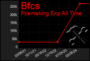 Total Graph of Bfcs