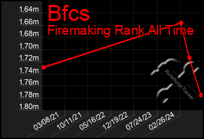 Total Graph of Bfcs