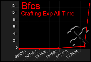 Total Graph of Bfcs