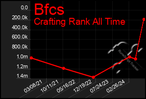 Total Graph of Bfcs