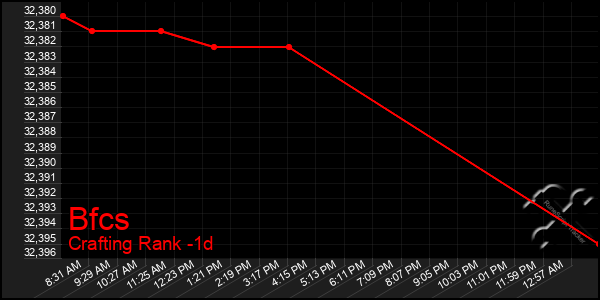 Last 24 Hours Graph of Bfcs