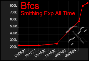 Total Graph of Bfcs