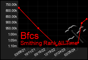 Total Graph of Bfcs