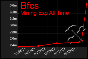 Total Graph of Bfcs