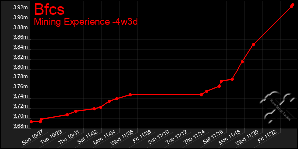 Last 31 Days Graph of Bfcs