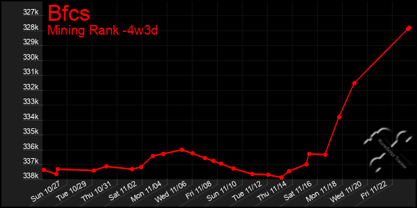 Last 31 Days Graph of Bfcs