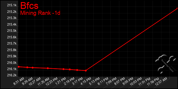 Last 24 Hours Graph of Bfcs