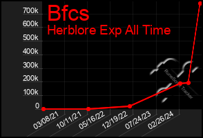 Total Graph of Bfcs