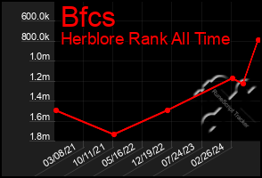 Total Graph of Bfcs