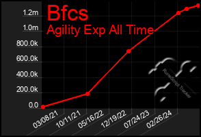 Total Graph of Bfcs