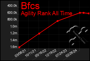 Total Graph of Bfcs