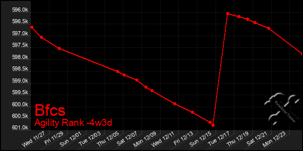 Last 31 Days Graph of Bfcs