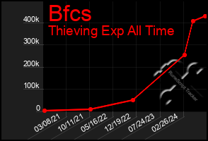 Total Graph of Bfcs