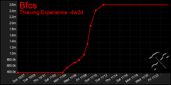 Last 31 Days Graph of Bfcs