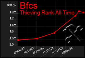 Total Graph of Bfcs