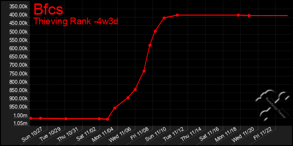 Last 31 Days Graph of Bfcs