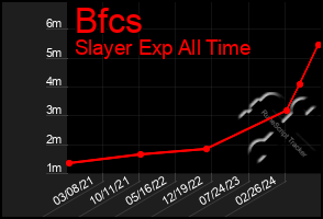 Total Graph of Bfcs