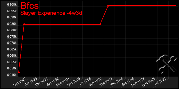 Last 31 Days Graph of Bfcs