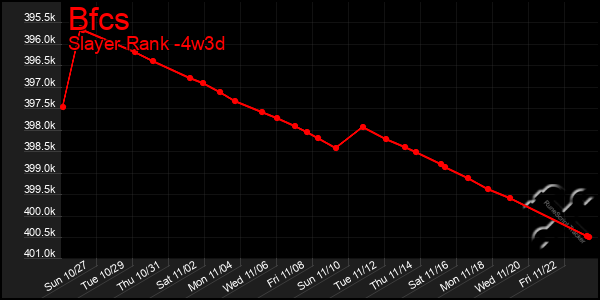 Last 31 Days Graph of Bfcs