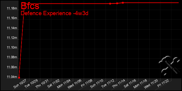 Last 31 Days Graph of Bfcs