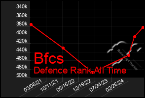 Total Graph of Bfcs