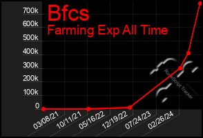 Total Graph of Bfcs