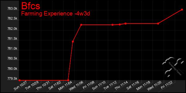 Last 31 Days Graph of Bfcs