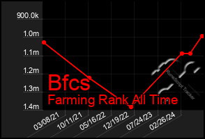 Total Graph of Bfcs