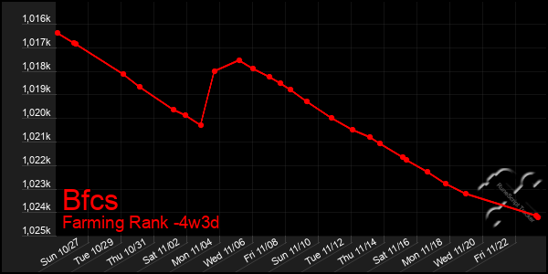 Last 31 Days Graph of Bfcs