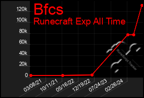 Total Graph of Bfcs