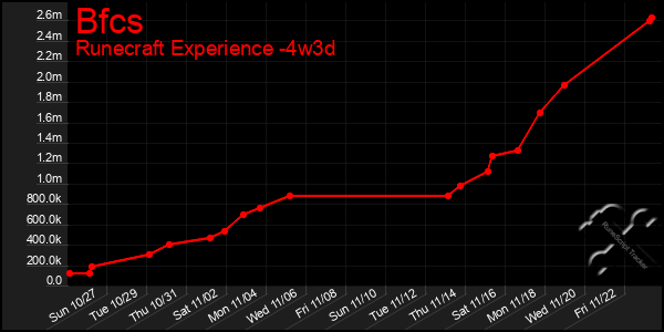 Last 31 Days Graph of Bfcs