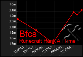 Total Graph of Bfcs