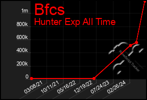 Total Graph of Bfcs