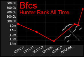 Total Graph of Bfcs